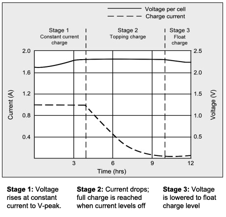 Charge stages of a lead acid battery