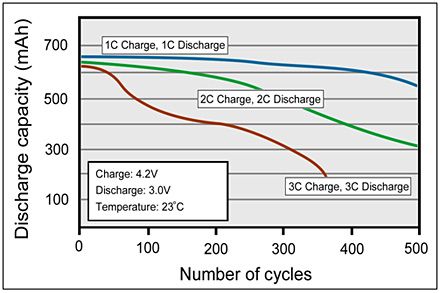 Cycle performance of Li-ion with 1C, 2C and 3C charge and discharge