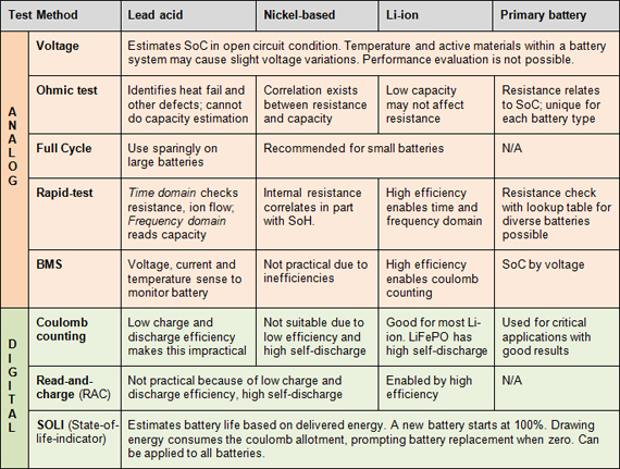 Battery test methods for common battery chemistries