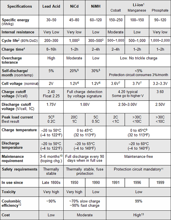 Comparison of Secondary Batteries Chart