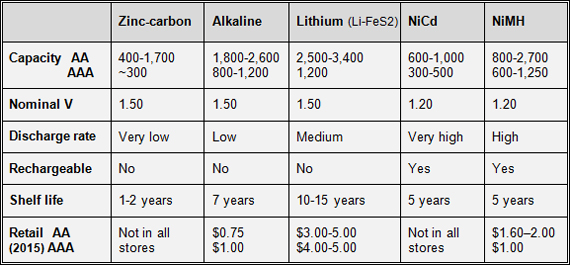 Summary of batteries available in AA and AAA format 