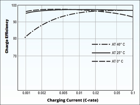 Charging Information For Lead Acid Batteries Battery University