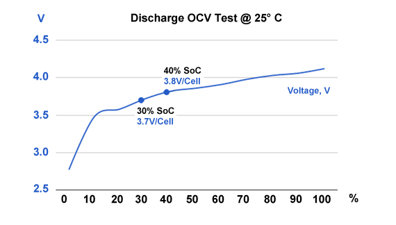 Discharge OCV