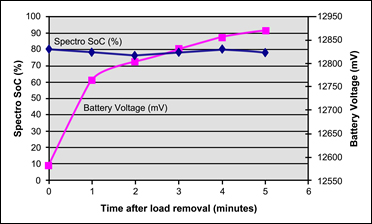Lead Acid Voltage Chart
