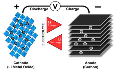 Ion flow in lithium-ion battery