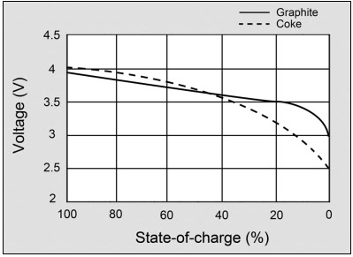 Voltage discharge curve of lithium-ion