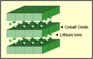 Li-cobalt structure