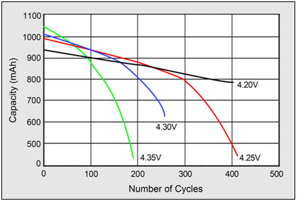 Laptop Battery Comparison Chart