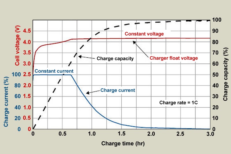 Charging Lithium-Ion Batteries – Battery University