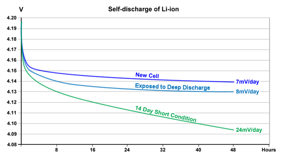 Self Discharge of Li-ion