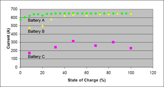 Battery Cca Chart