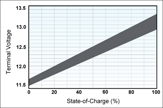 Measuring State Of Charge Battery University