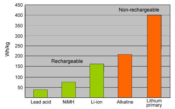 Specific energy comparison of secondary and primary batteries